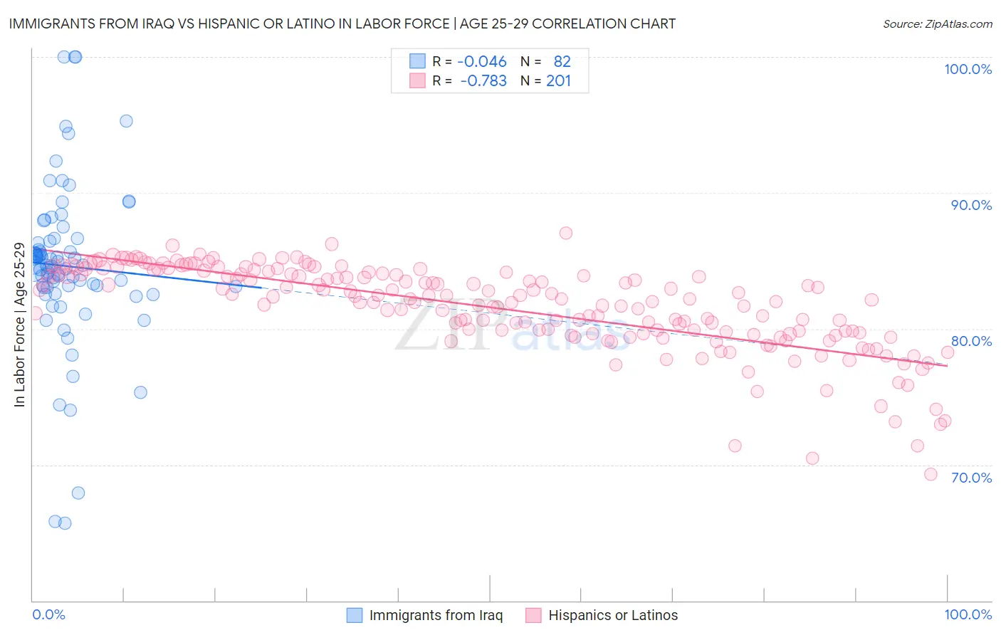 Immigrants from Iraq vs Hispanic or Latino In Labor Force | Age 25-29