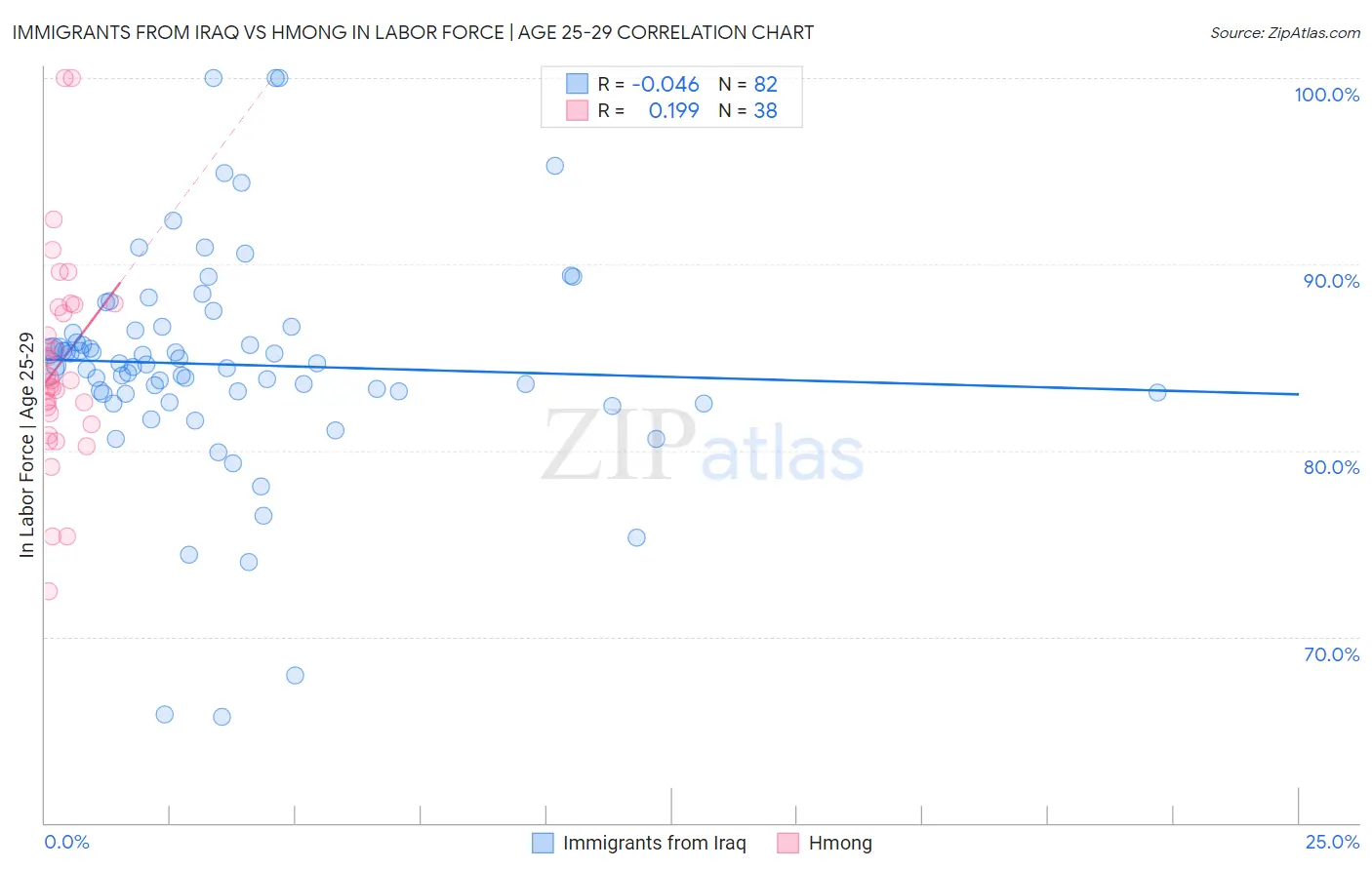 Immigrants from Iraq vs Hmong In Labor Force | Age 25-29