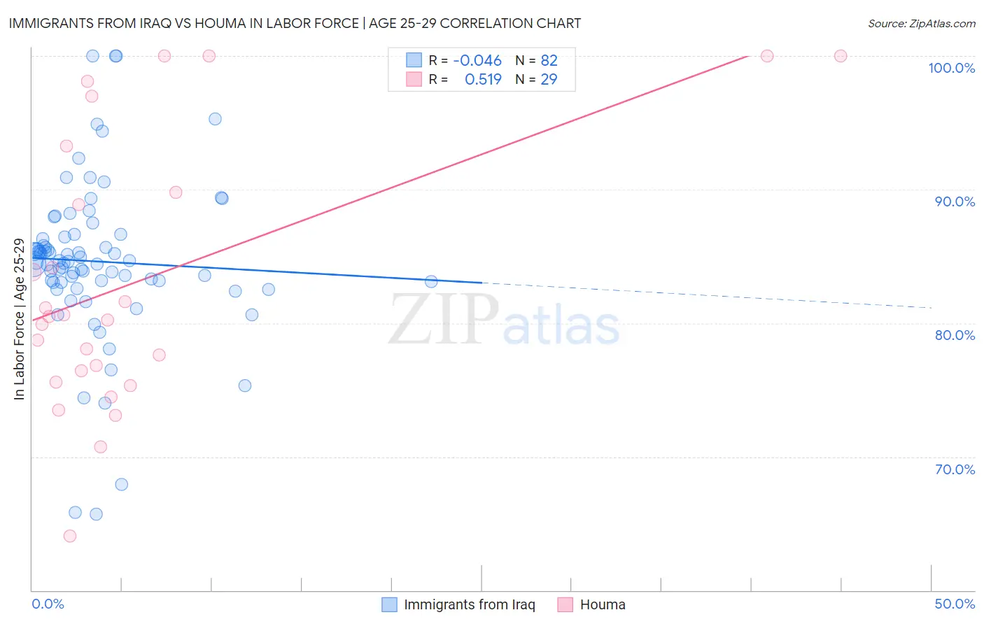 Immigrants from Iraq vs Houma In Labor Force | Age 25-29