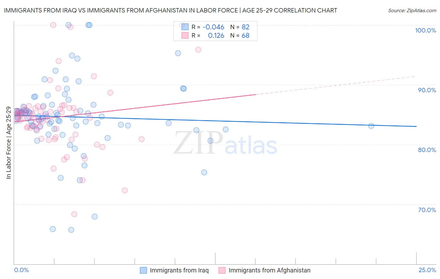 Immigrants from Iraq vs Immigrants from Afghanistan In Labor Force | Age 25-29