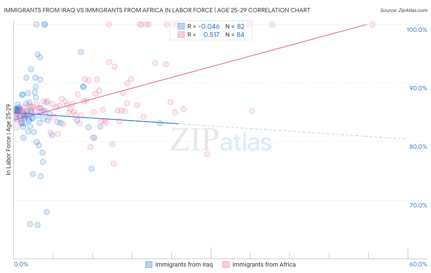 Immigrants from Iraq vs Immigrants from Africa In Labor Force | Age 25-29