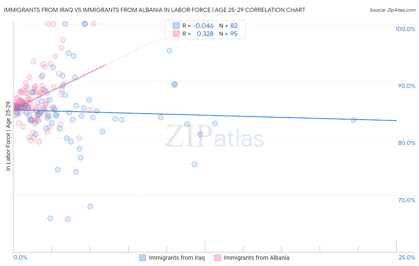 Immigrants from Iraq vs Immigrants from Albania In Labor Force | Age 25-29