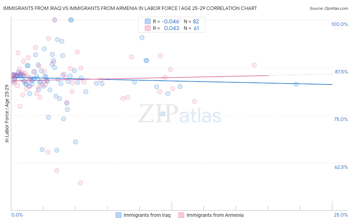 Immigrants from Iraq vs Immigrants from Armenia In Labor Force | Age 25-29