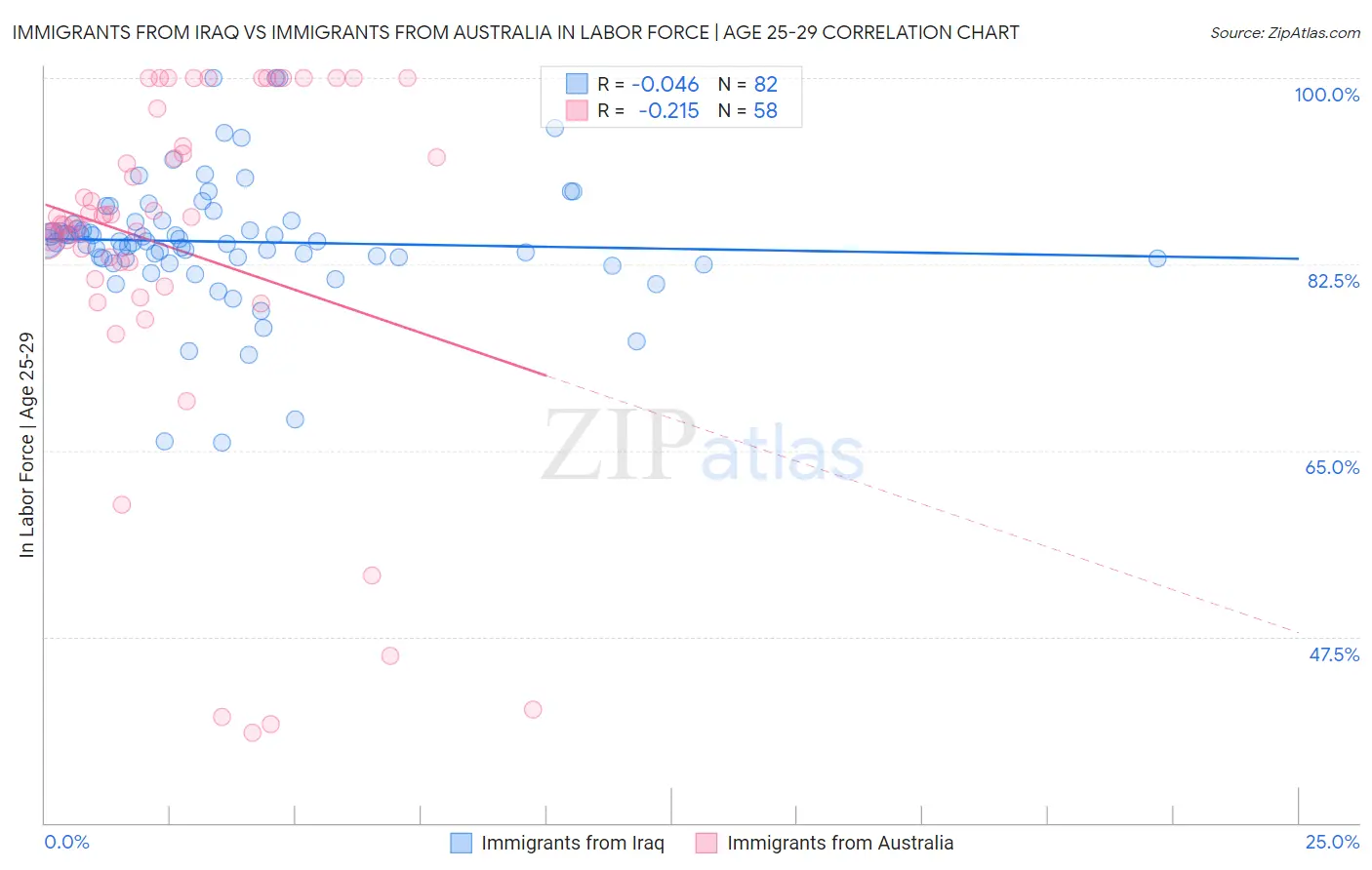 Immigrants from Iraq vs Immigrants from Australia In Labor Force | Age 25-29