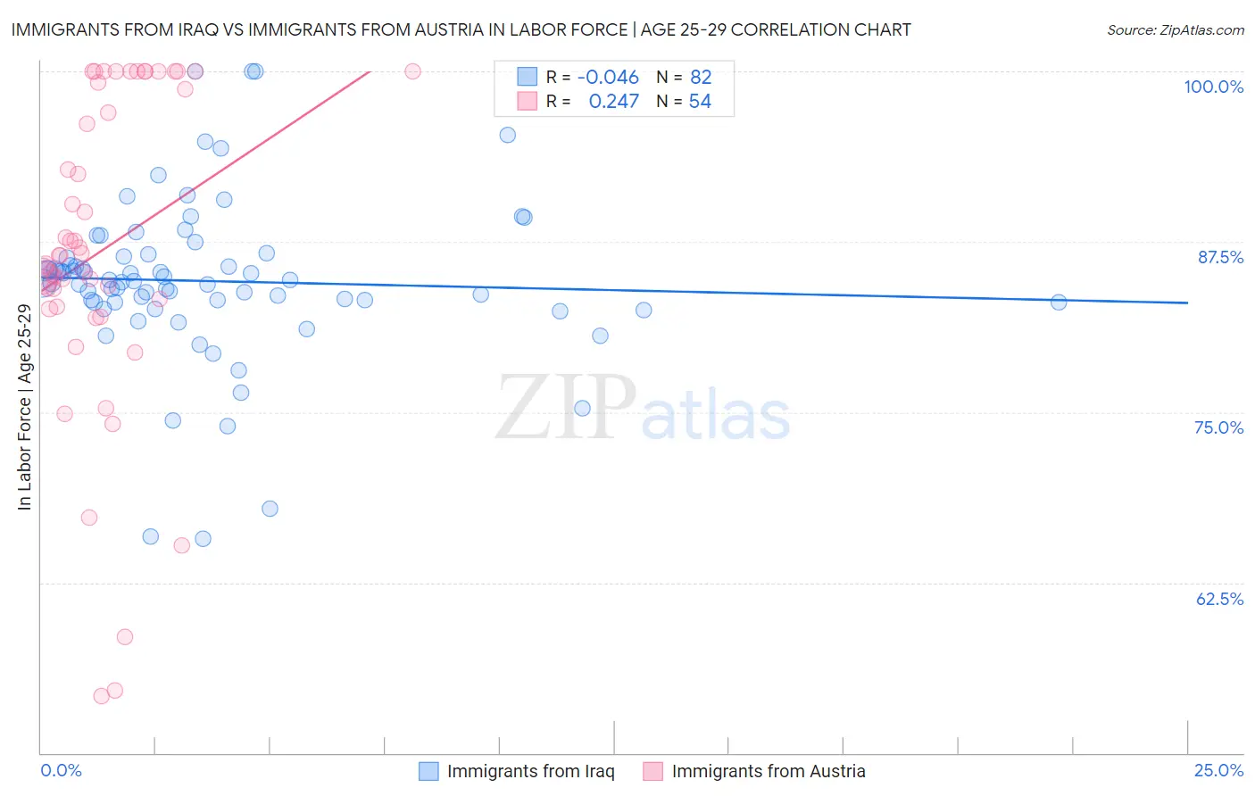 Immigrants from Iraq vs Immigrants from Austria In Labor Force | Age 25-29