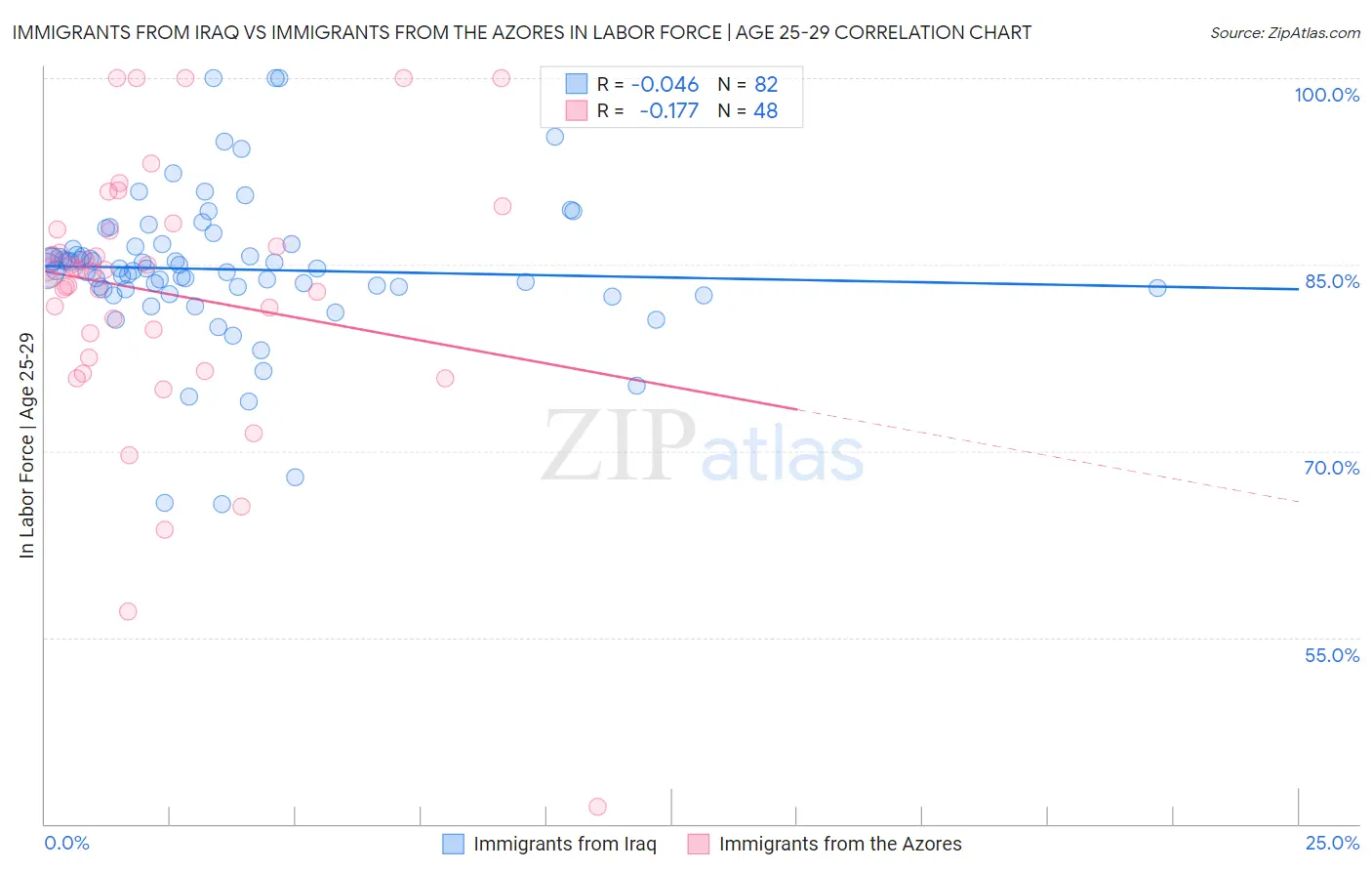 Immigrants from Iraq vs Immigrants from the Azores In Labor Force | Age 25-29