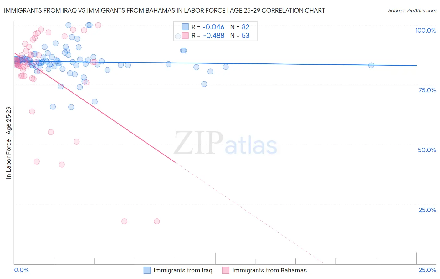 Immigrants from Iraq vs Immigrants from Bahamas In Labor Force | Age 25-29