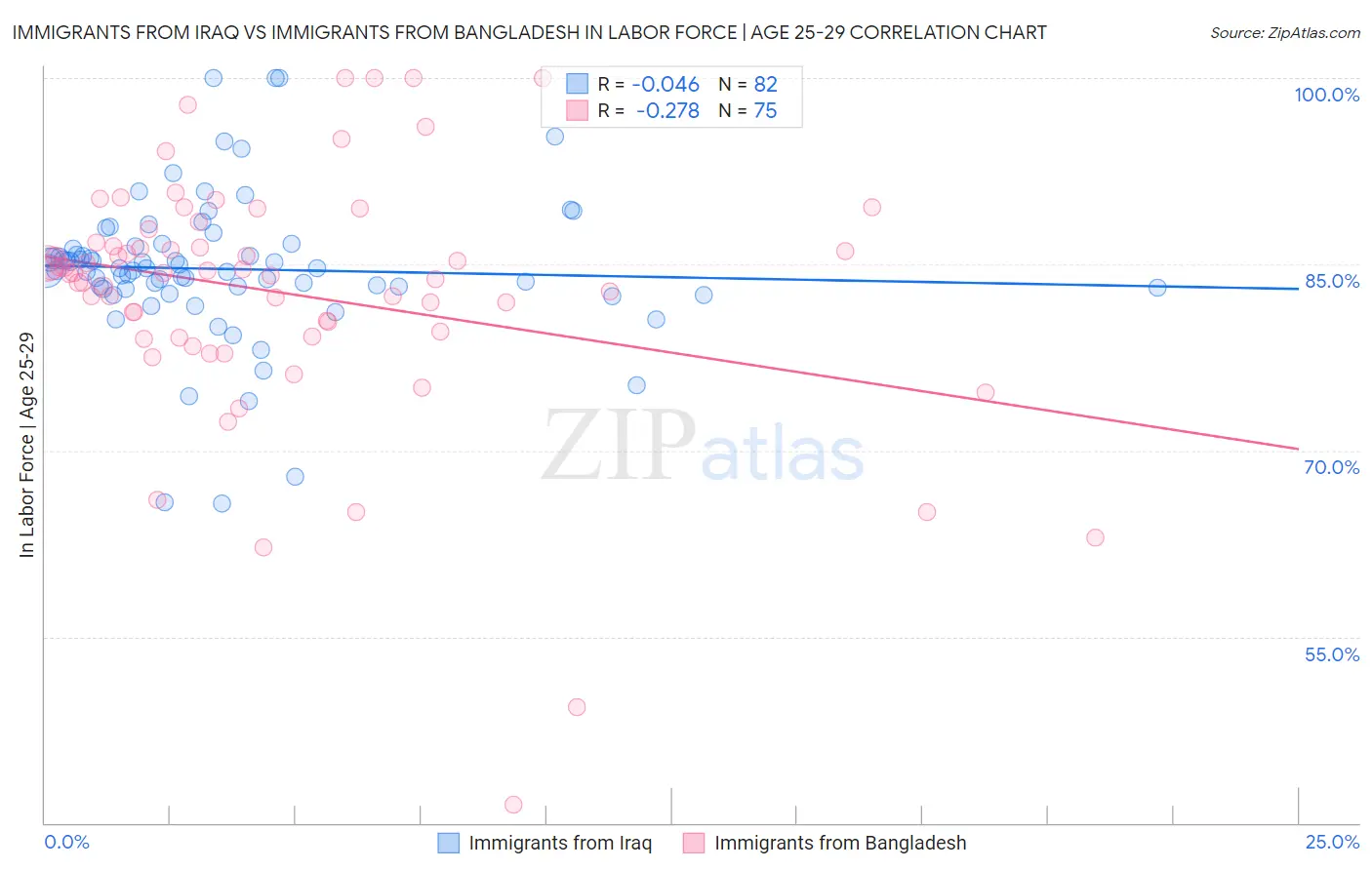 Immigrants from Iraq vs Immigrants from Bangladesh In Labor Force | Age 25-29