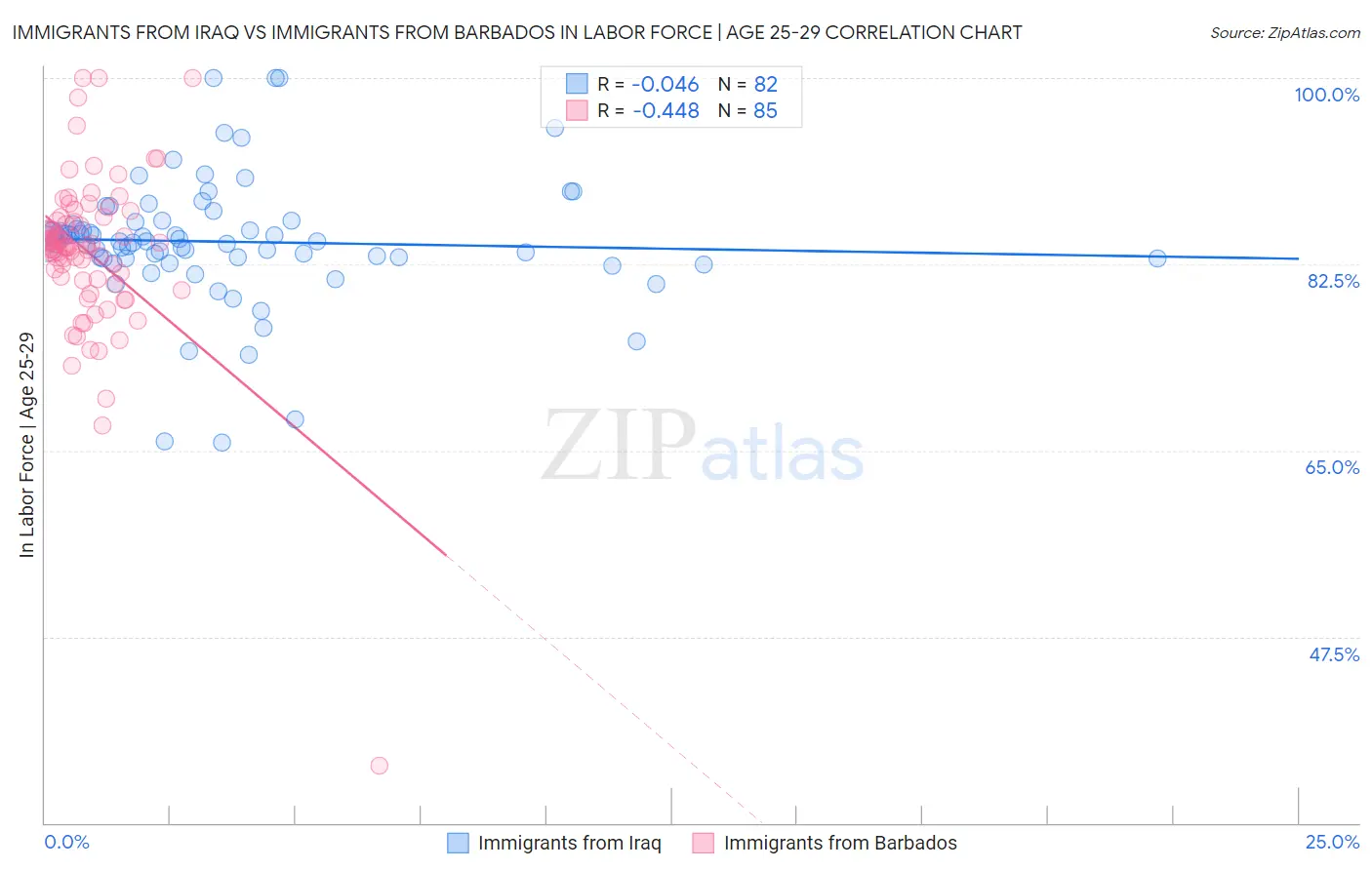 Immigrants from Iraq vs Immigrants from Barbados In Labor Force | Age 25-29