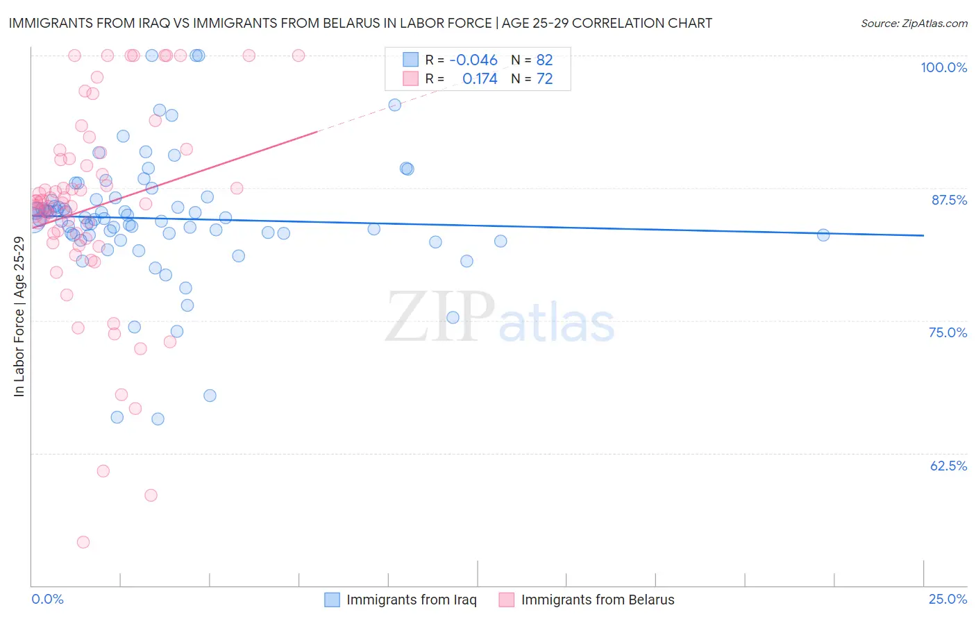 Immigrants from Iraq vs Immigrants from Belarus In Labor Force | Age 25-29