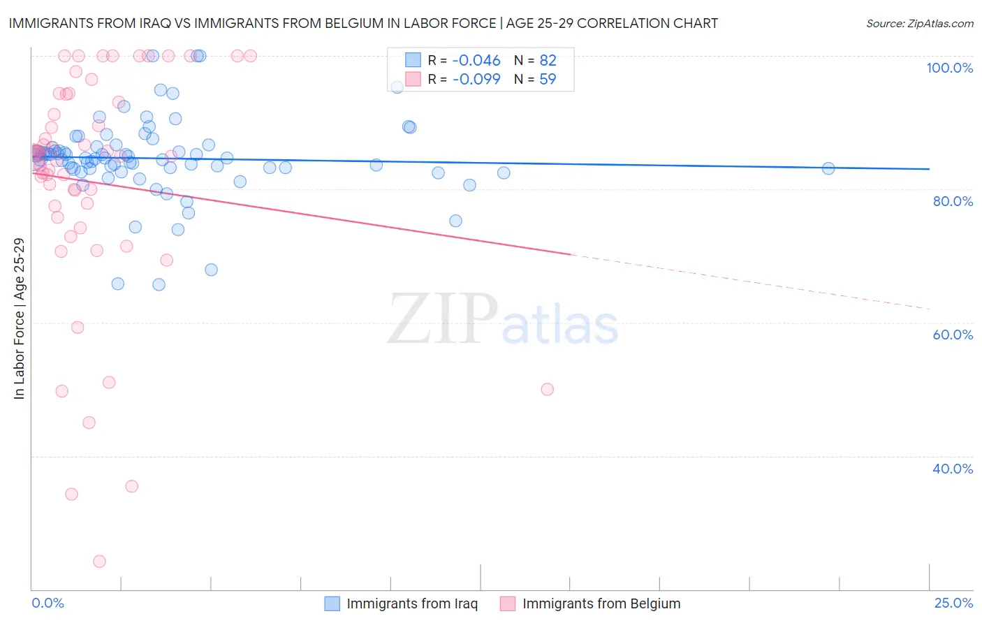 Immigrants from Iraq vs Immigrants from Belgium In Labor Force | Age 25-29