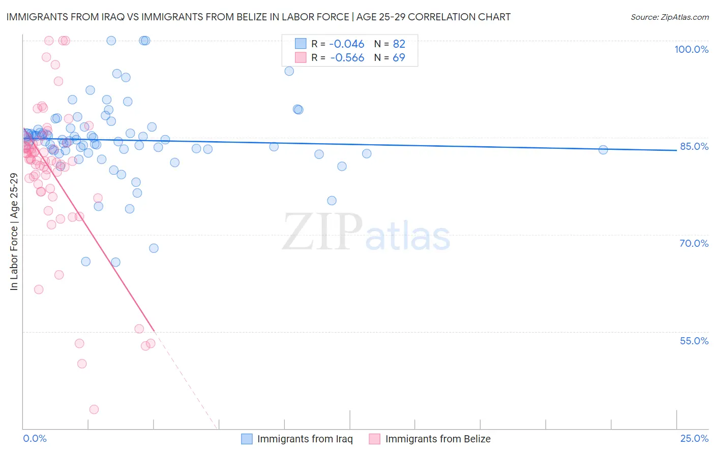 Immigrants from Iraq vs Immigrants from Belize In Labor Force | Age 25-29