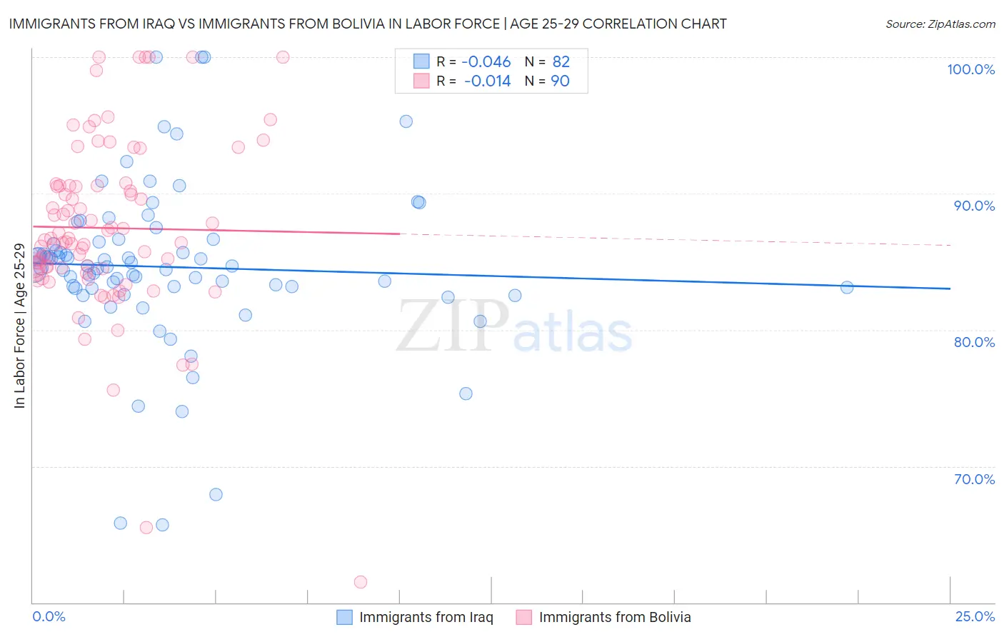 Immigrants from Iraq vs Immigrants from Bolivia In Labor Force | Age 25-29