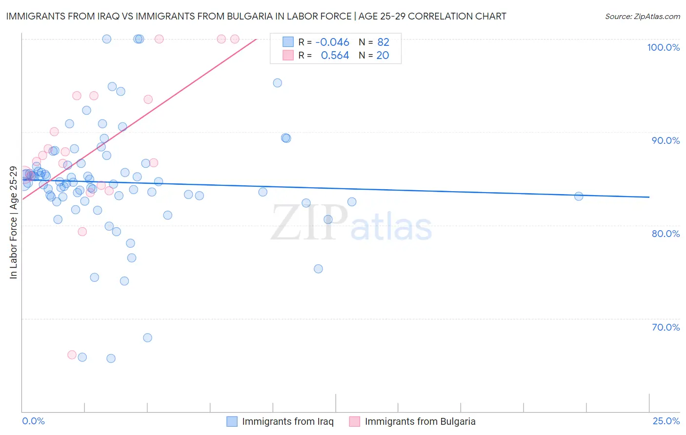 Immigrants from Iraq vs Immigrants from Bulgaria In Labor Force | Age 25-29