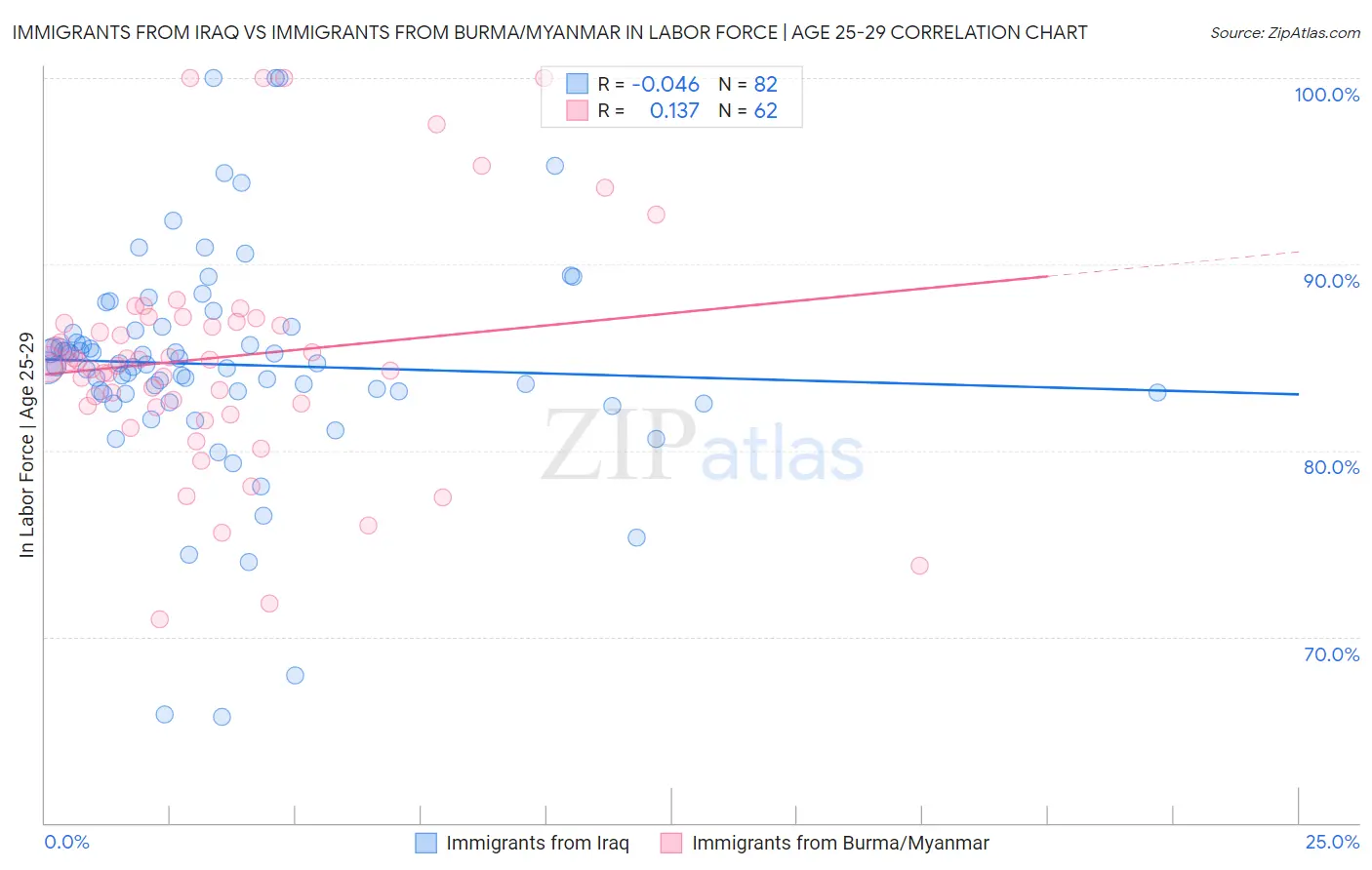 Immigrants from Iraq vs Immigrants from Burma/Myanmar In Labor Force | Age 25-29