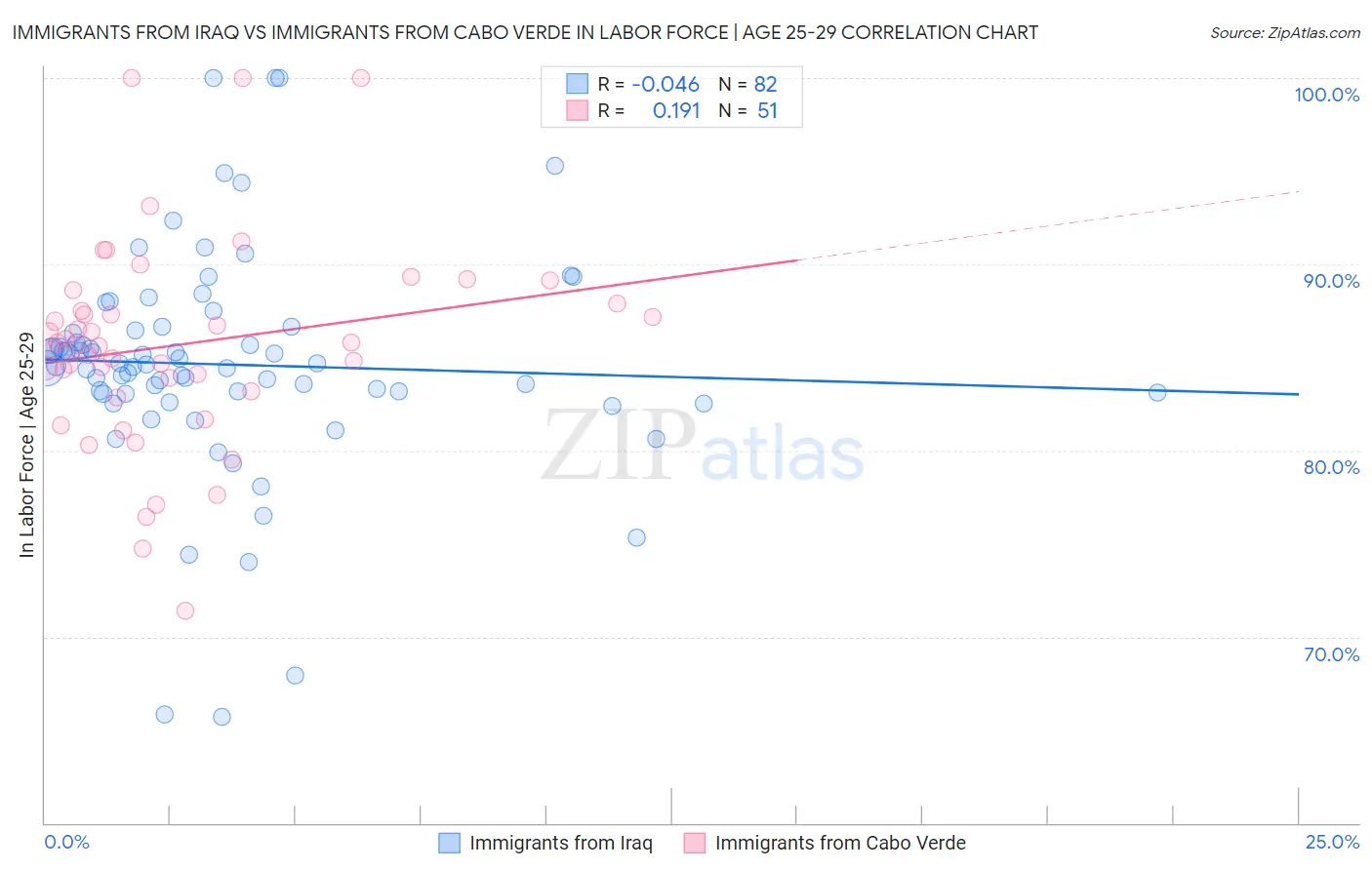 Immigrants from Iraq vs Immigrants from Cabo Verde In Labor Force | Age 25-29