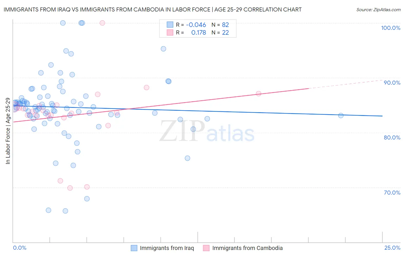 Immigrants from Iraq vs Immigrants from Cambodia In Labor Force | Age 25-29