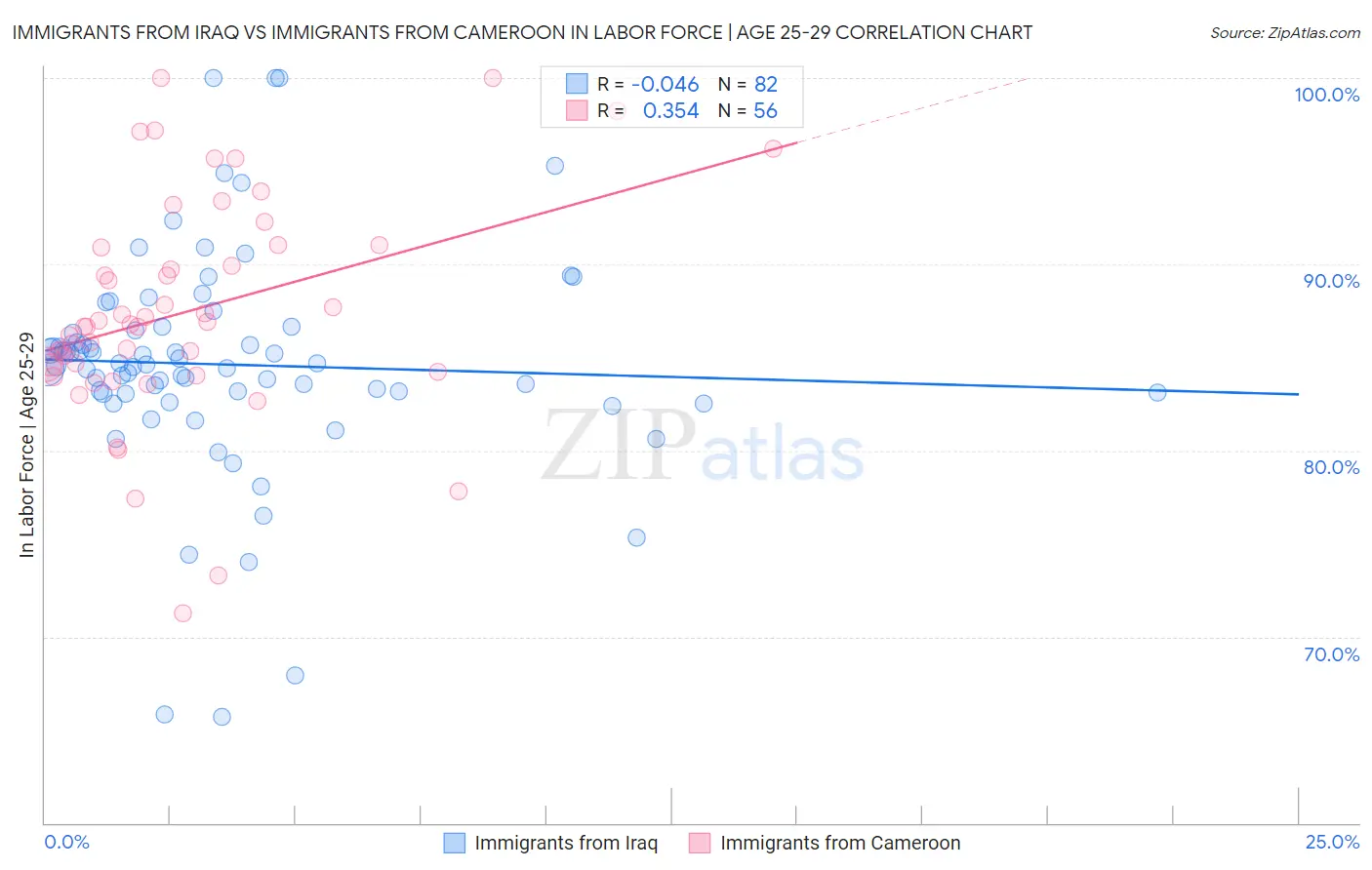 Immigrants from Iraq vs Immigrants from Cameroon In Labor Force | Age 25-29