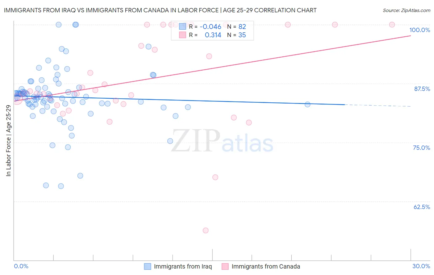 Immigrants from Iraq vs Immigrants from Canada In Labor Force | Age 25-29