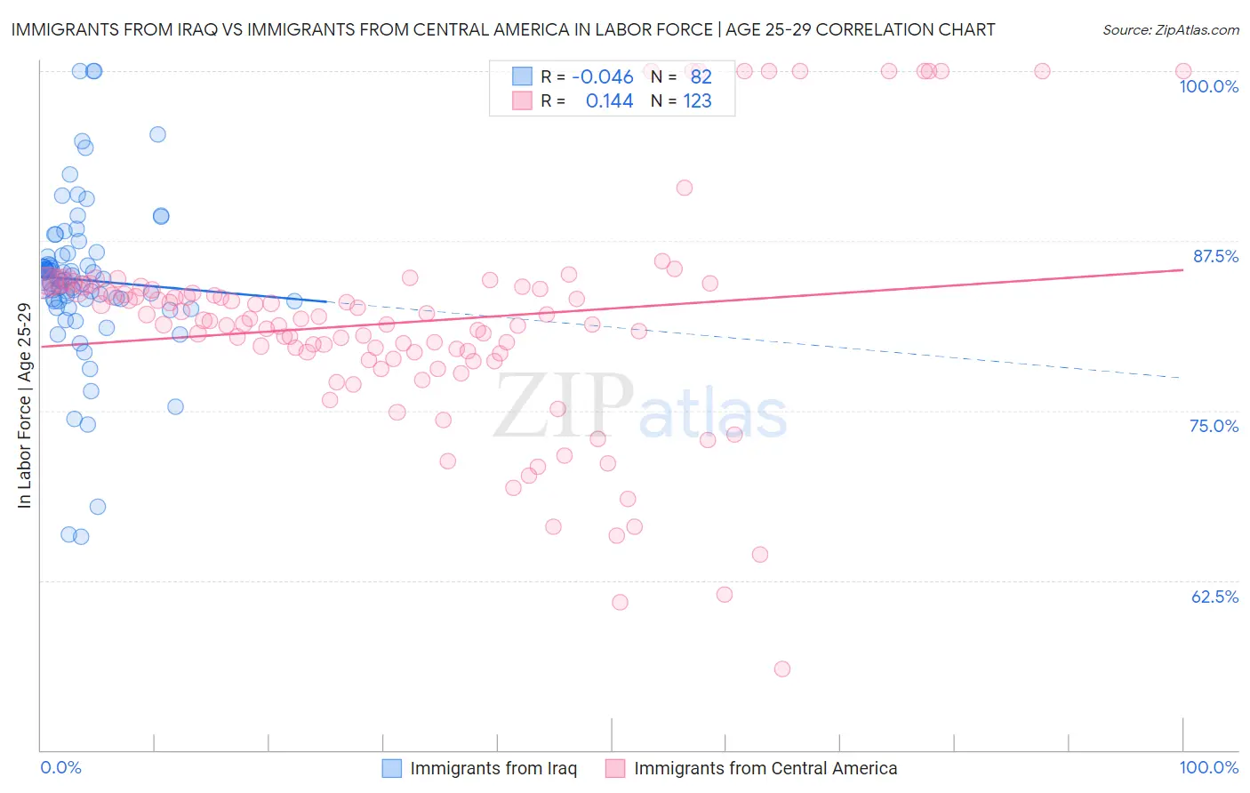 Immigrants from Iraq vs Immigrants from Central America In Labor Force | Age 25-29