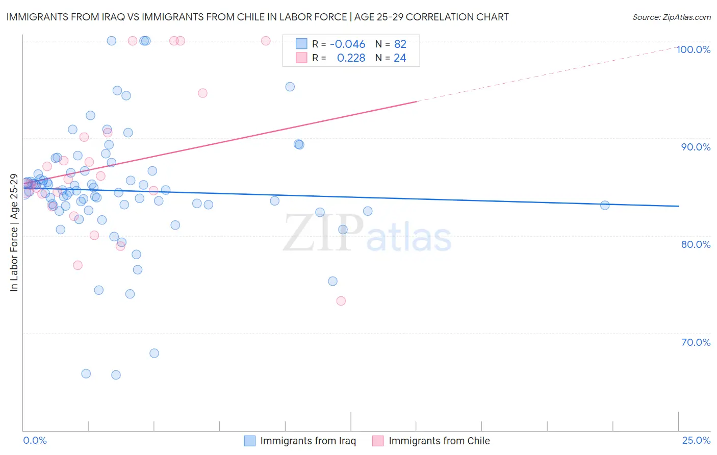 Immigrants from Iraq vs Immigrants from Chile In Labor Force | Age 25-29
