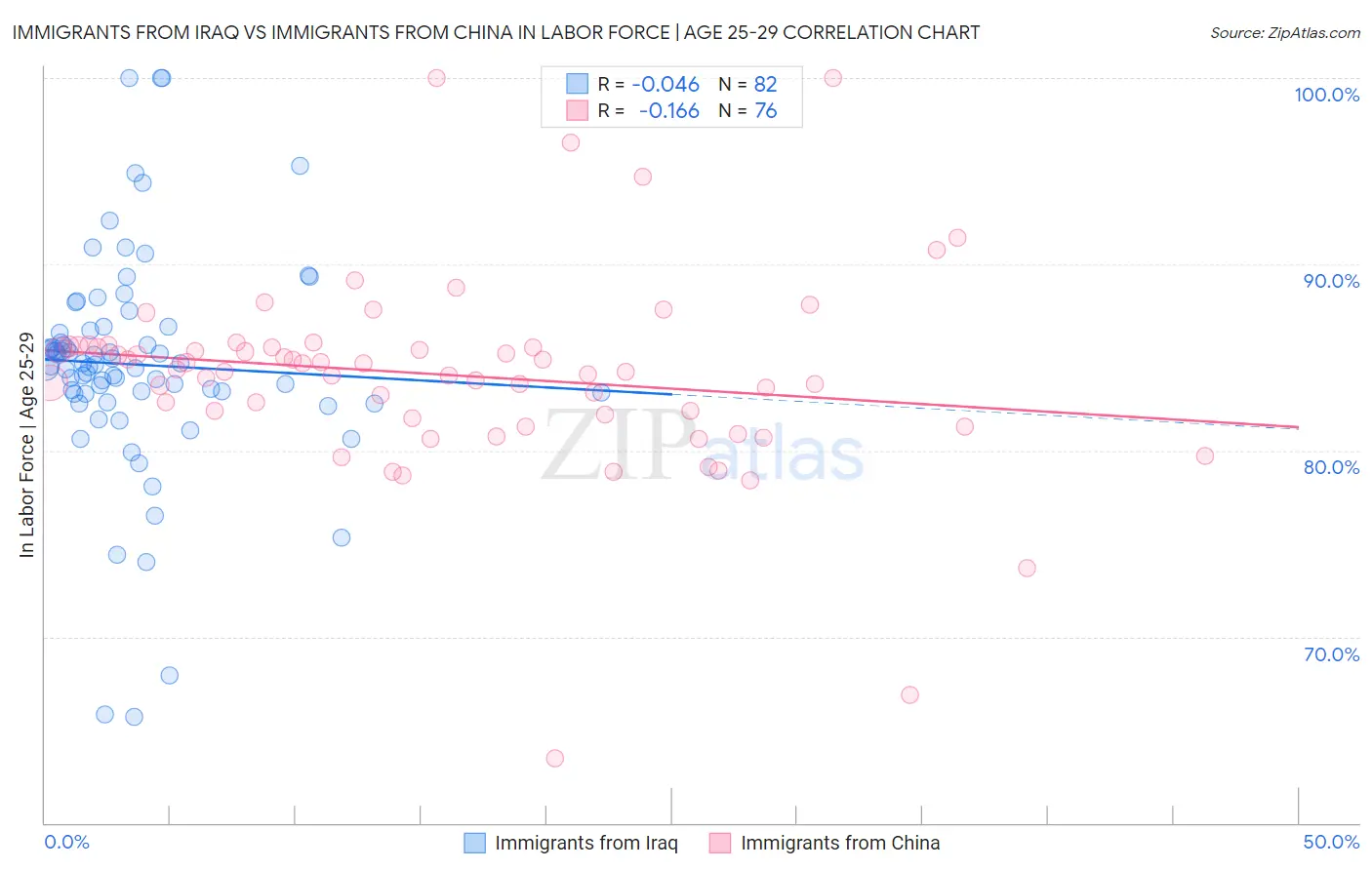 Immigrants from Iraq vs Immigrants from China In Labor Force | Age 25-29