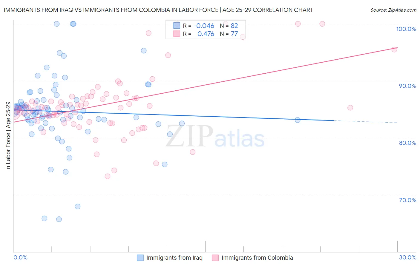 Immigrants from Iraq vs Immigrants from Colombia In Labor Force | Age 25-29