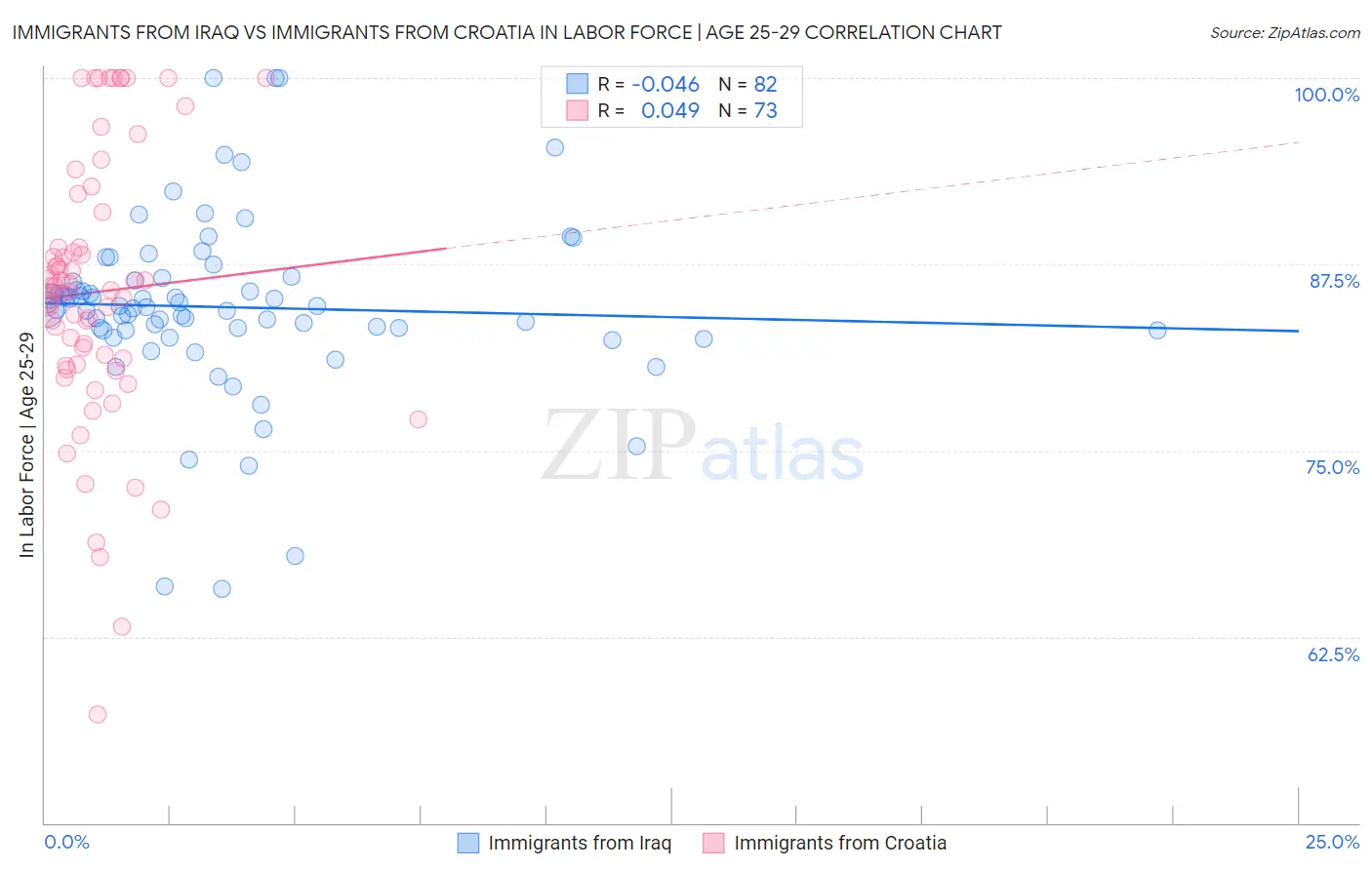 Immigrants from Iraq vs Immigrants from Croatia In Labor Force | Age 25-29
