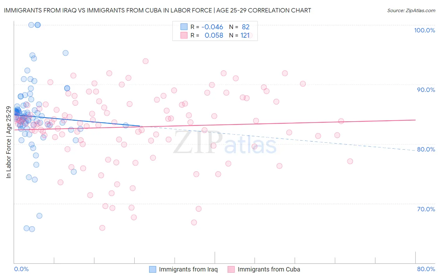 Immigrants from Iraq vs Immigrants from Cuba In Labor Force | Age 25-29