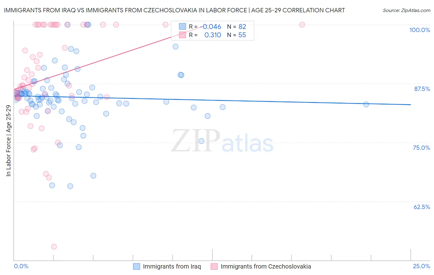 Immigrants from Iraq vs Immigrants from Czechoslovakia In Labor Force | Age 25-29