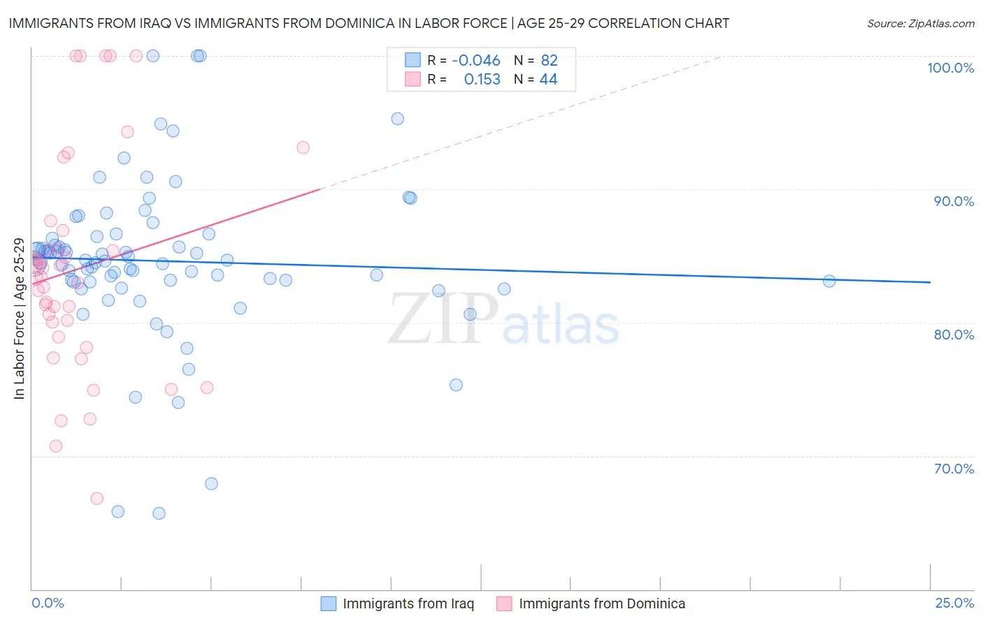 Immigrants from Iraq vs Immigrants from Dominica In Labor Force | Age 25-29