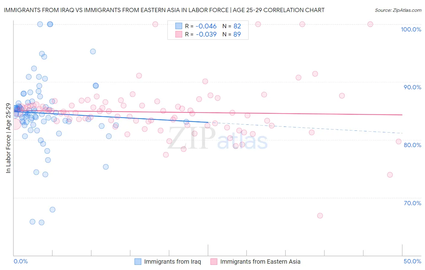 Immigrants from Iraq vs Immigrants from Eastern Asia In Labor Force | Age 25-29