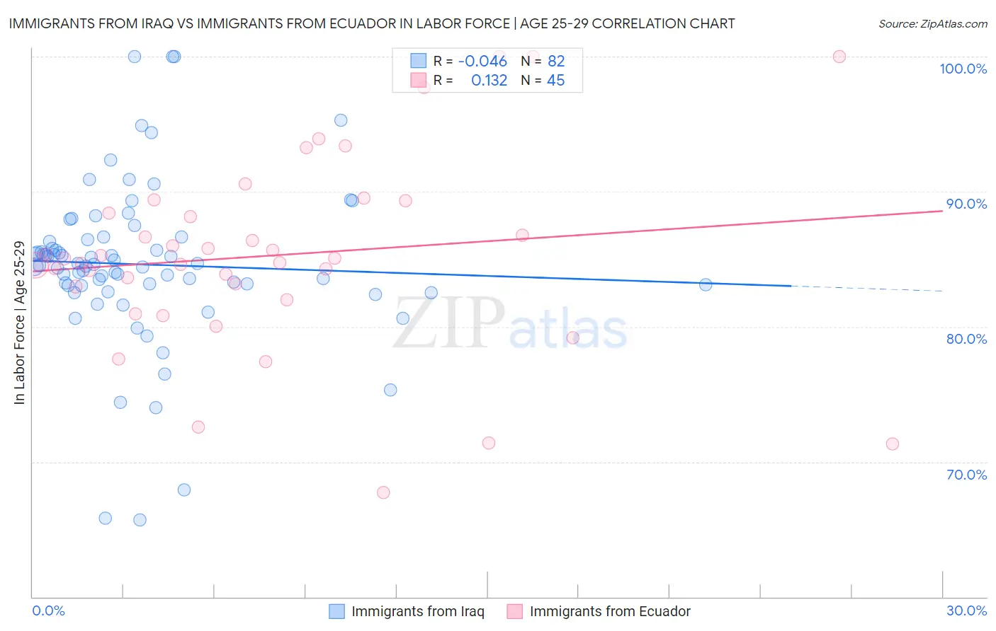 Immigrants from Iraq vs Immigrants from Ecuador In Labor Force | Age 25-29