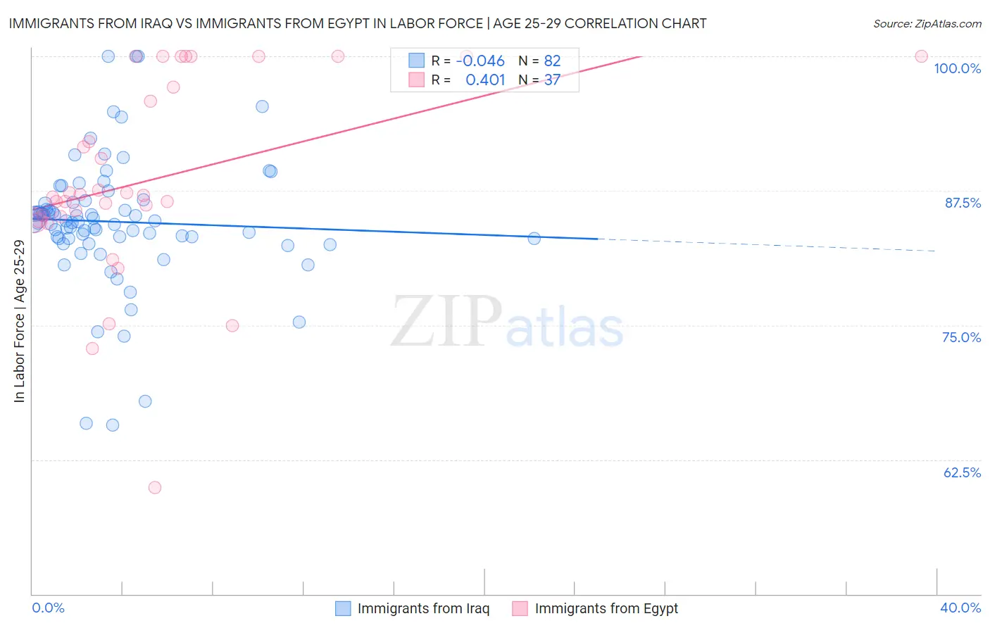 Immigrants from Iraq vs Immigrants from Egypt In Labor Force | Age 25-29