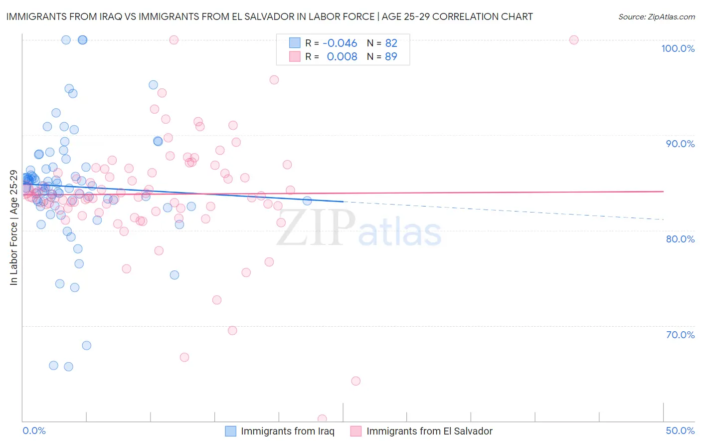 Immigrants from Iraq vs Immigrants from El Salvador In Labor Force | Age 25-29