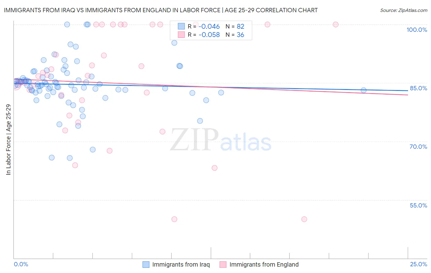 Immigrants from Iraq vs Immigrants from England In Labor Force | Age 25-29