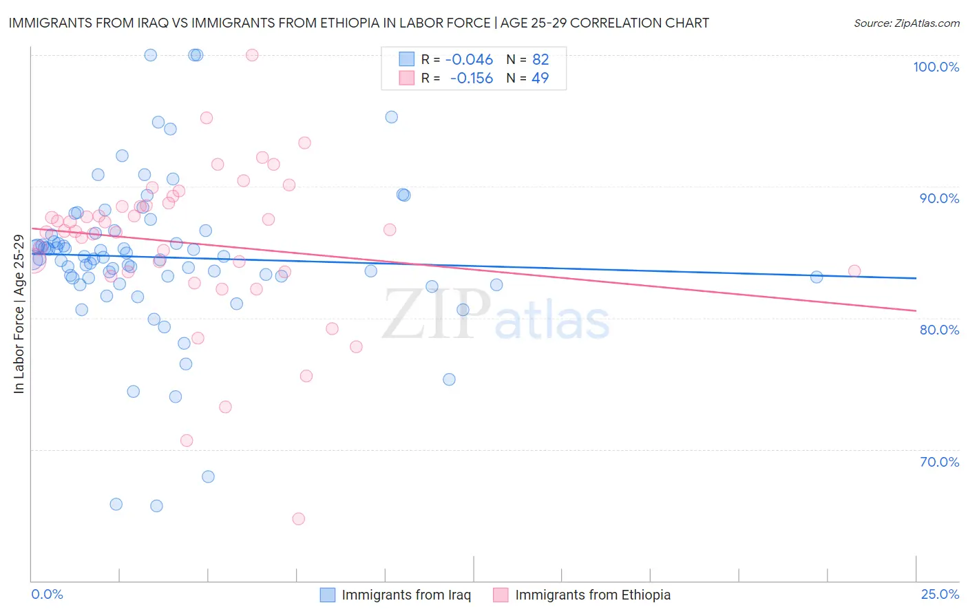 Immigrants from Iraq vs Immigrants from Ethiopia In Labor Force | Age 25-29