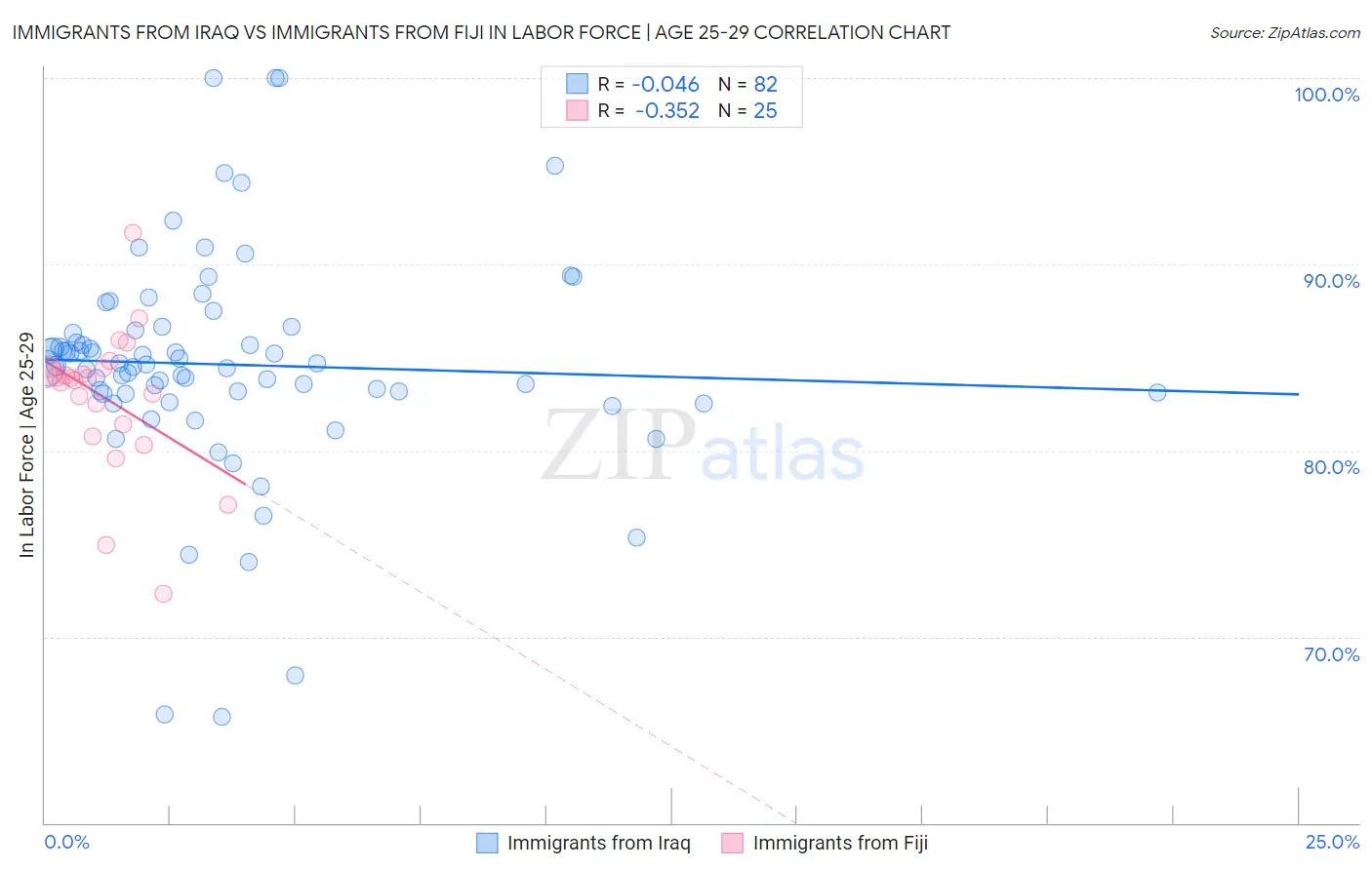 Immigrants from Iraq vs Immigrants from Fiji In Labor Force | Age 25-29