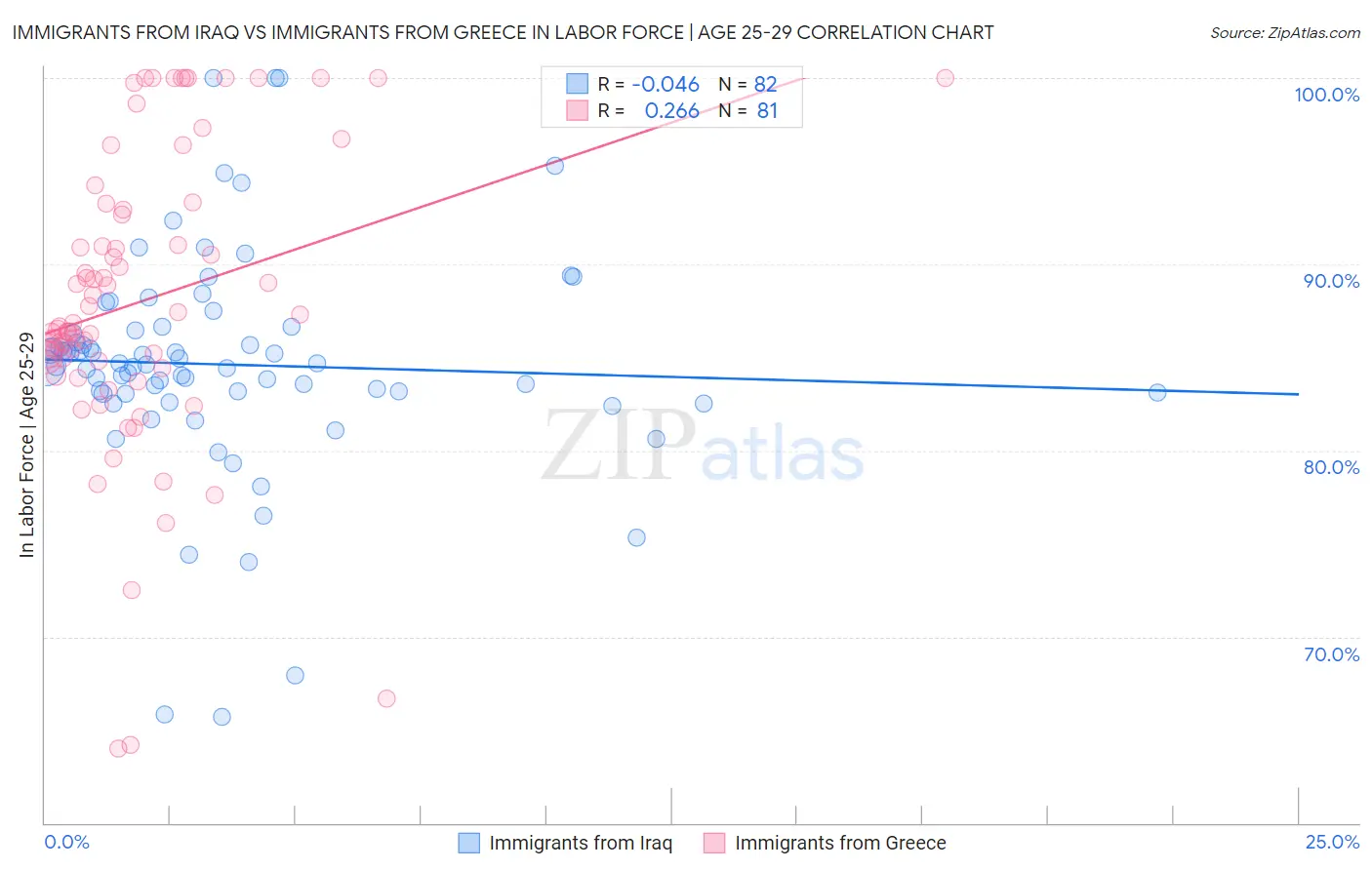 Immigrants from Iraq vs Immigrants from Greece In Labor Force | Age 25-29