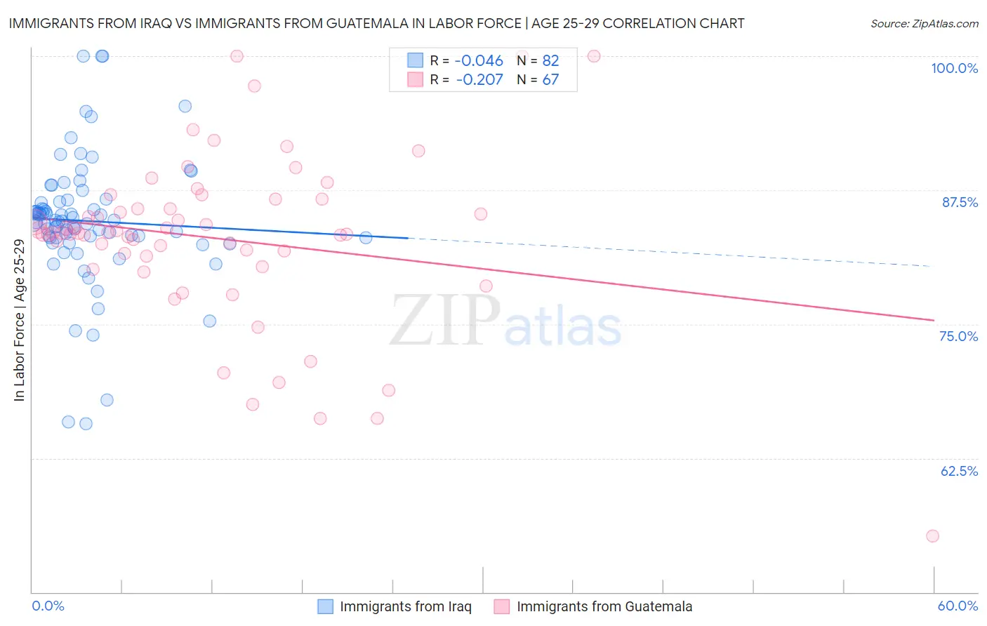 Immigrants from Iraq vs Immigrants from Guatemala In Labor Force | Age 25-29
