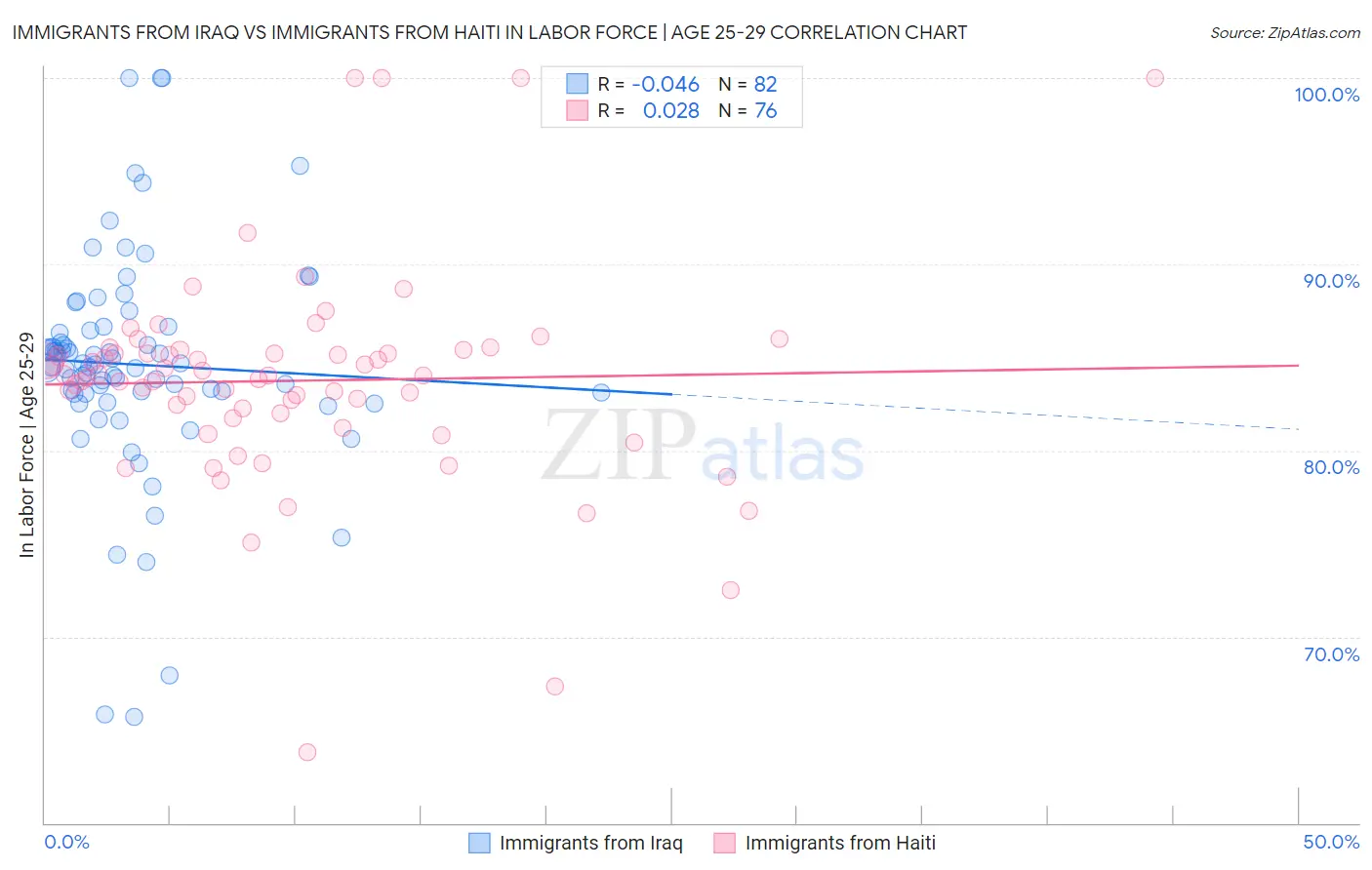 Immigrants from Iraq vs Immigrants from Haiti In Labor Force | Age 25-29
