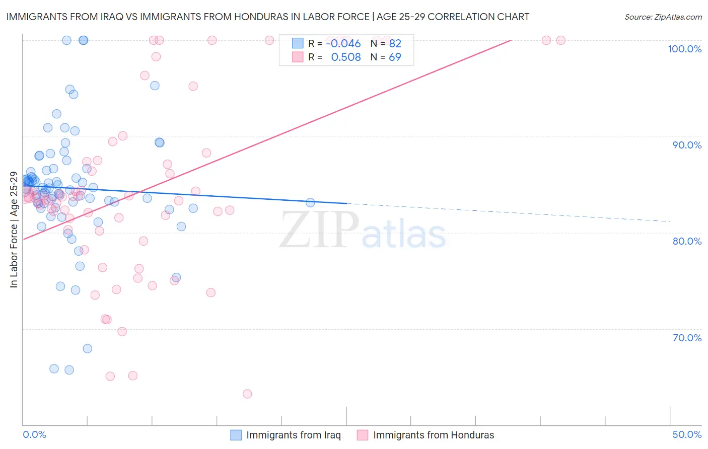 Immigrants from Iraq vs Immigrants from Honduras In Labor Force | Age 25-29