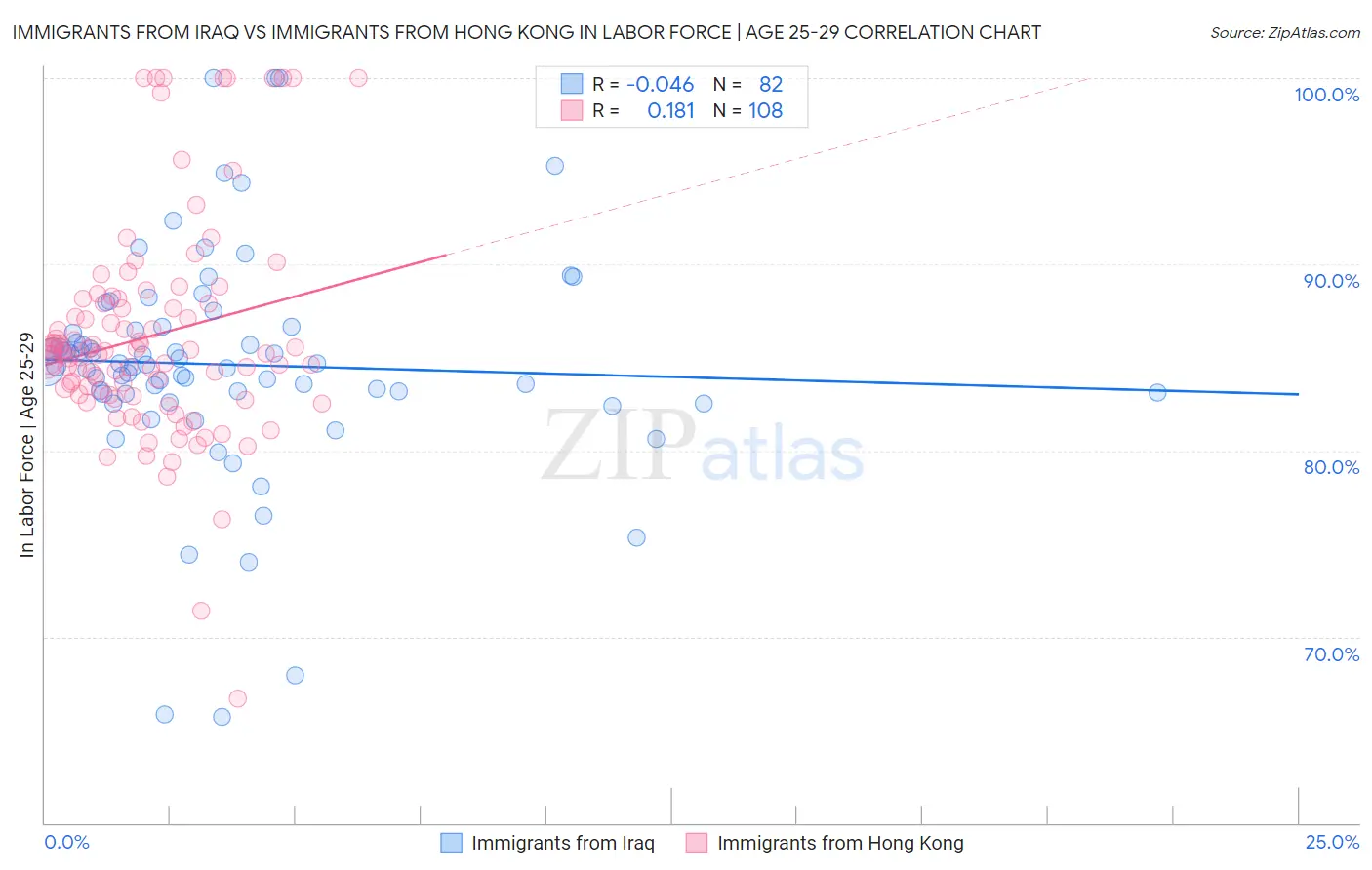 Immigrants from Iraq vs Immigrants from Hong Kong In Labor Force | Age 25-29