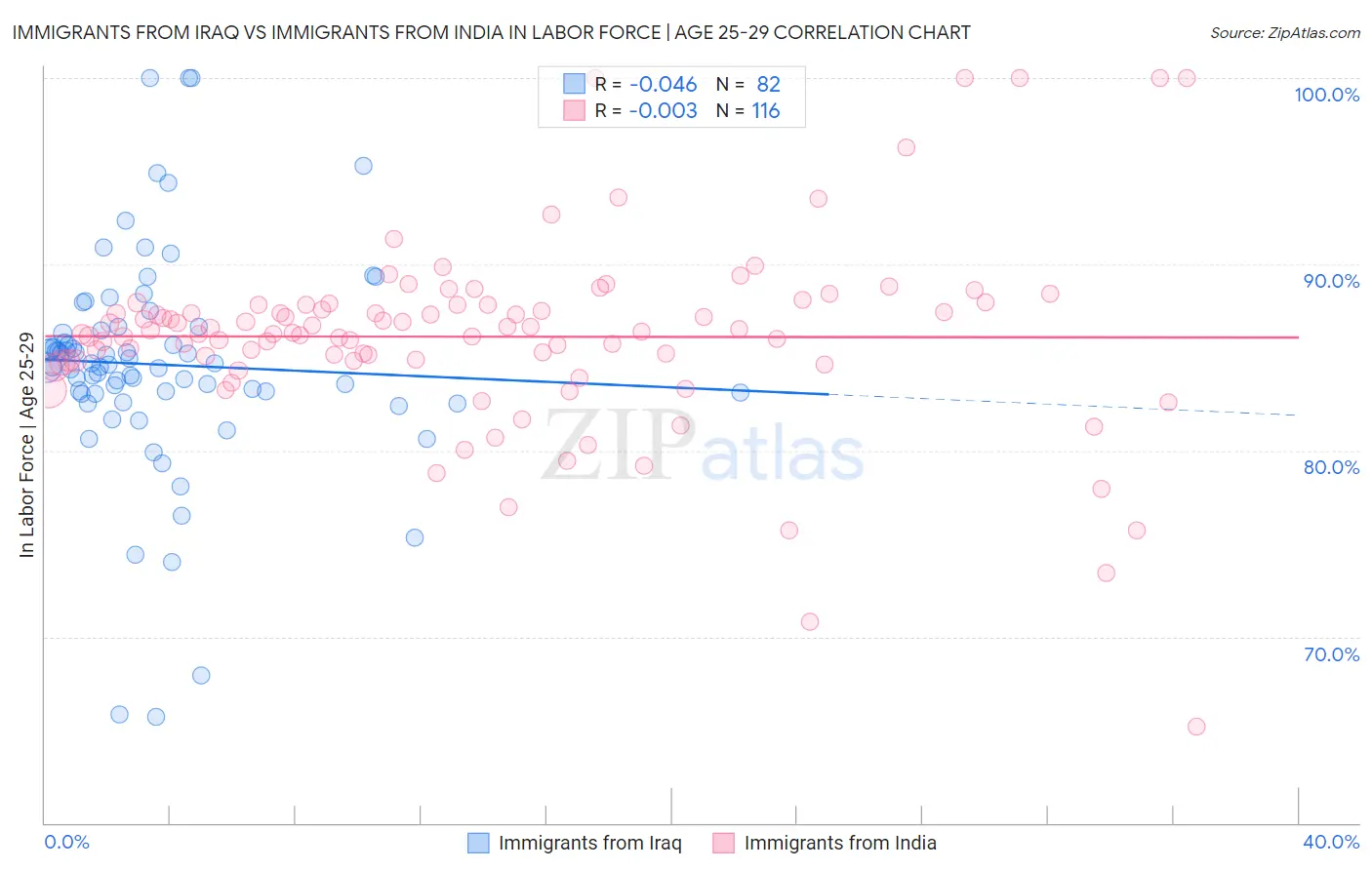 Immigrants from Iraq vs Immigrants from India In Labor Force | Age 25-29