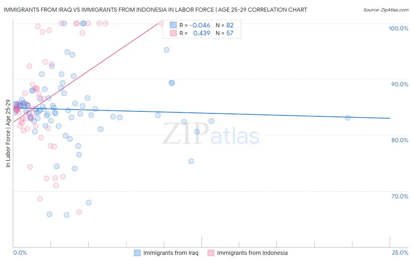 Immigrants from Iraq vs Immigrants from Indonesia In Labor Force | Age 25-29