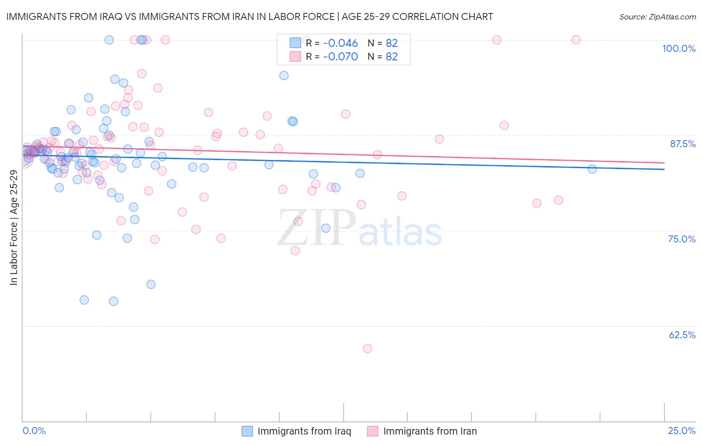 Immigrants from Iraq vs Immigrants from Iran In Labor Force | Age 25-29