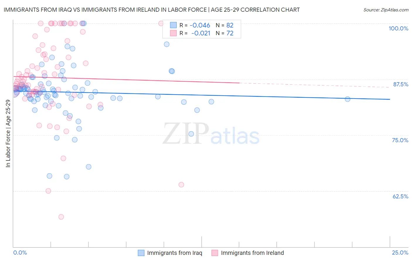 Immigrants from Iraq vs Immigrants from Ireland In Labor Force | Age 25-29