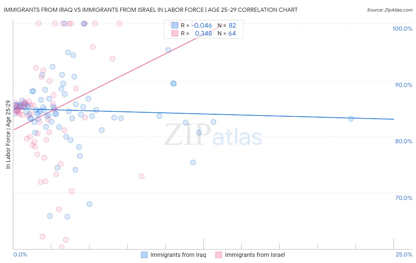 Immigrants from Iraq vs Immigrants from Israel In Labor Force | Age 25-29