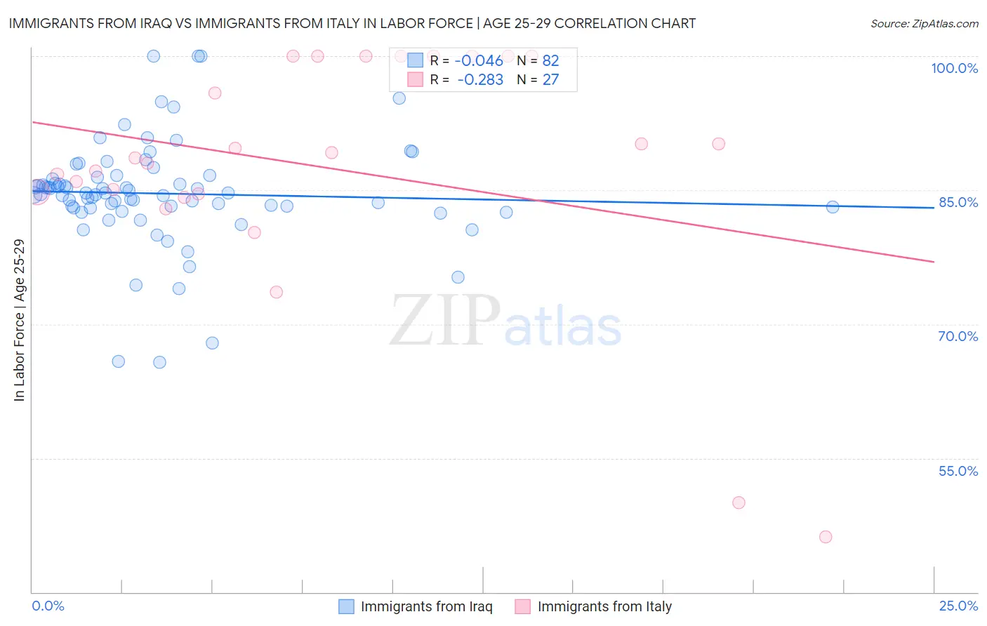 Immigrants from Iraq vs Immigrants from Italy In Labor Force | Age 25-29
