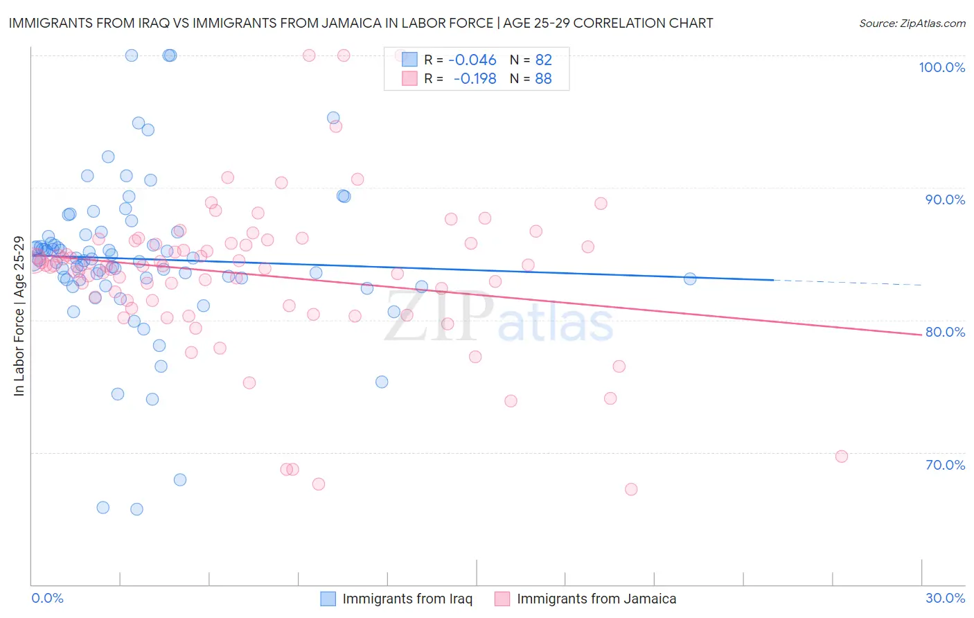 Immigrants from Iraq vs Immigrants from Jamaica In Labor Force | Age 25-29